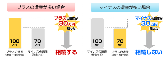 相続財産プラスマイナスの比較