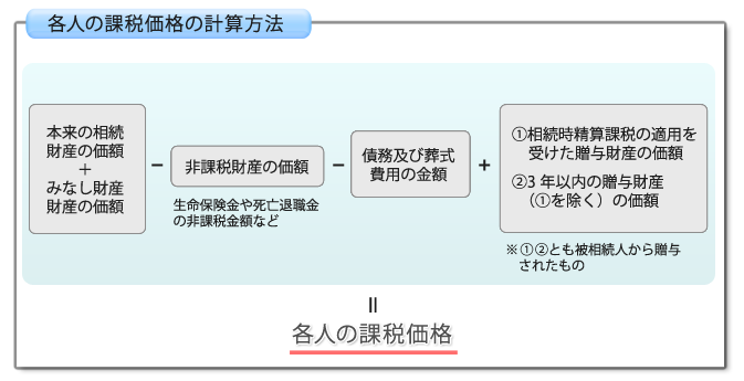 各人の課税価格の計算