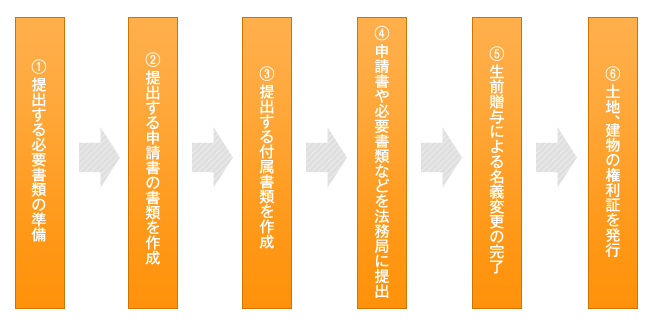 書類提出の手順　図