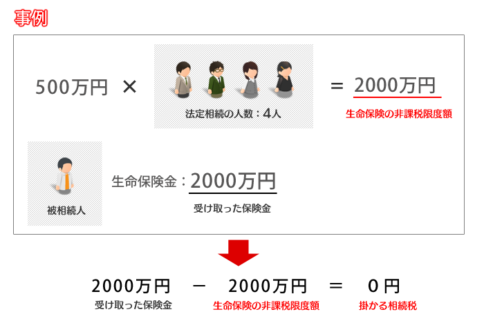 生命保険の非課税限度額 事例