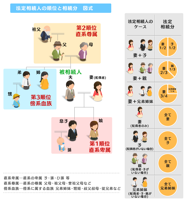 法定相続の相続順位と相続分