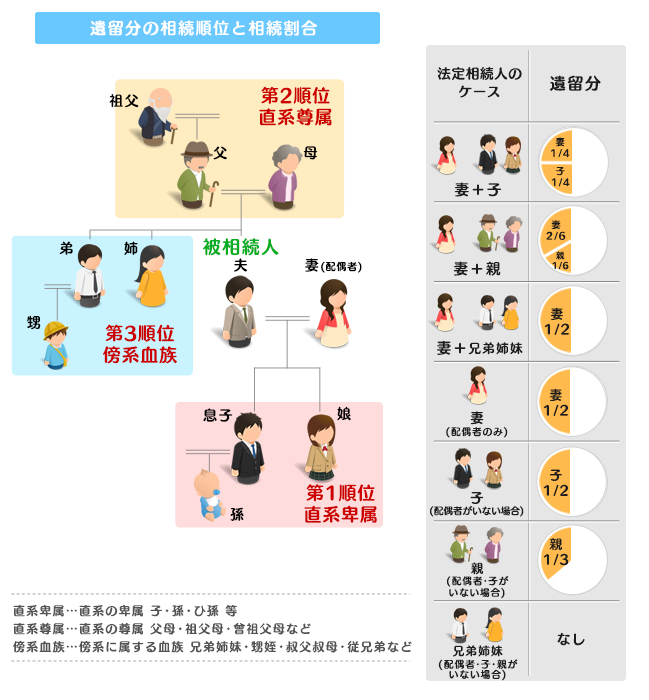 遺留分の相続順位と相続割合